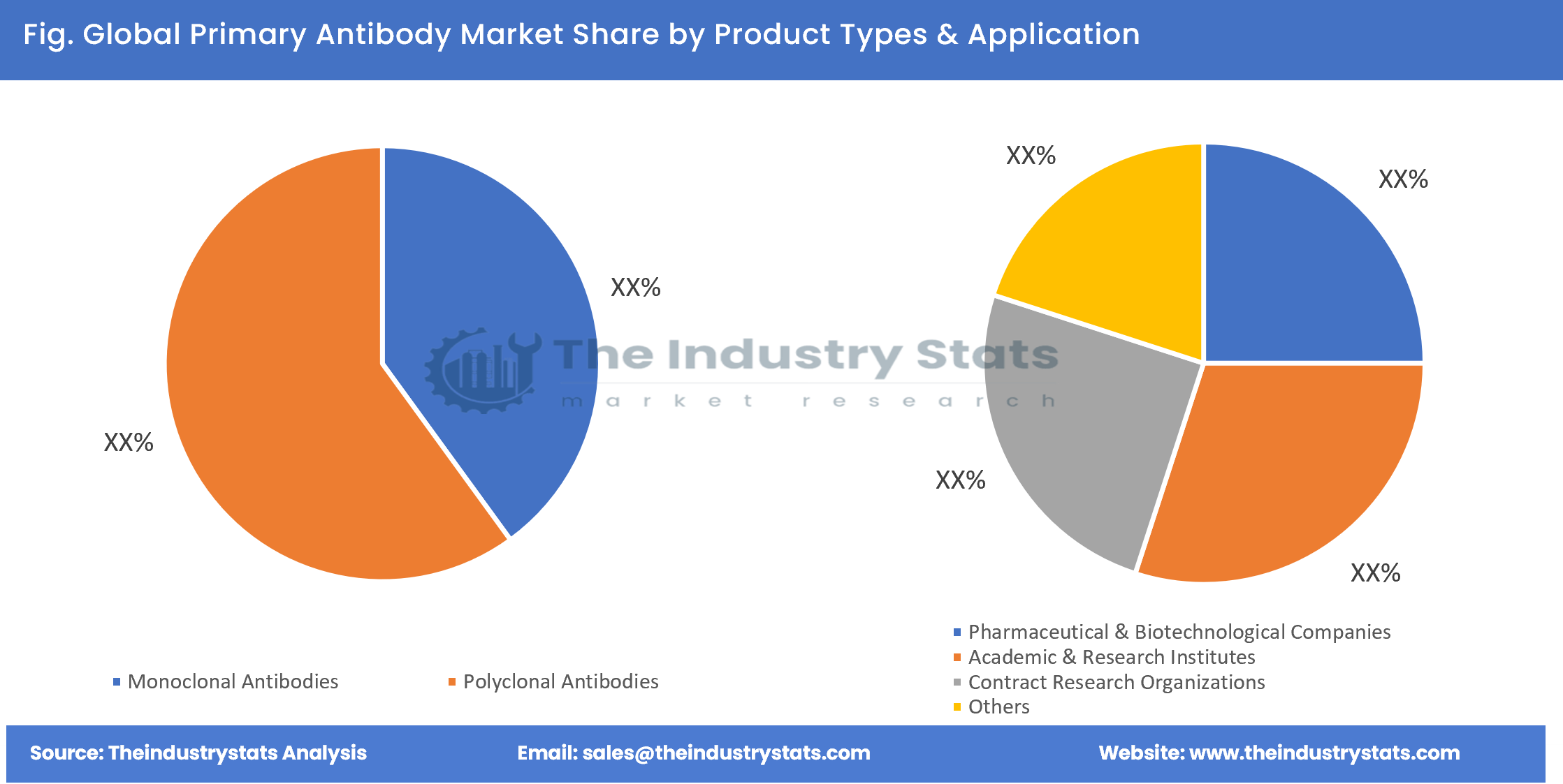 Primary Antibody Share by Product Types & Application